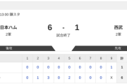 【2軍 日本ハムvs.西武】6-1で勝利！