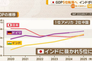日本のGDP、来年インドに抜かれ5位に…韓国ネット「10位にも入れない国が3、4位の心配をするとは」