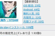 【悲報】怪獣8号のソシャゲ、爆死ｗｗｗｗｗｗｗｗｗｗｗｗ