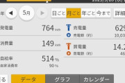 ソーラーパネルで月1万売電して2万円以上の電気代が500円とかなのに付けてないのは馬鹿過ぎない？（※画像あり）