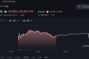 SpaceXがNASDAQに上場　初値150ドル・時価総額338兆円　イーロンマスク、世界初の兆万長者に