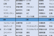 【朗報】Twitterで現在バズってる日本代表の1軍～6軍がこちらｗｗｗｗｗｗｗｗ