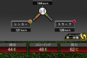 【プロスピA】宮西、松井裕、外木場…ユーザー達を最も苦しめた投手は【プロスピコロシアム】