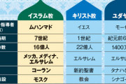 【速報】キリスト教・教皇「神の名において、イスラム教とユダヤ教に停戦を懇願する」余計にややこしくなった模様
