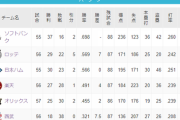 パリーグ首位と2位が7ゲーム差wwwwwwwwwwww