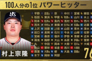 プロ野球選手が選ぶパワーヒッター