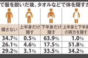 【裸の付き合い】銭湯で全身をタオルで隠さない「堂々派」は29％　上だけ？下だけ？隠し方にも流儀あり