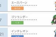 【ポケモンGO】ガラル御三家、ポケGOでも活躍できそうな奴は？