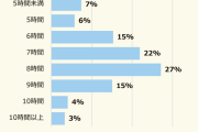 多くの小中学生が「寝不足」、6割が睡眠不足で授業中に居眠りも-ニフティ調査(?)