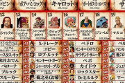 『ワンピース』キャラ 世界人気投票の結果発表 1位ルフィ、2位ゾロ、3位ナミ 作者も結果に驚き