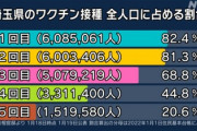 埼玉医科大学総合医療センタ「今、重症化して入院する人を見ると、その半数は○○」当てはまる奴、気をつけろ！！