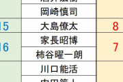 【悲報】久保建英さん…高校サッカー部から全く人気がなかったｗｗｗｗｗｗ