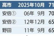 【朗報】高市首相、内閣発足時の支持率が歴代5位にランクイン