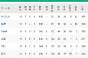 【4/14】●●●●●読売 ●●●中日 広島○ 横浜○  阪神○○○ 東京○○○
