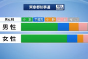 都知事選　泡沫候補なはずの桜井誠氏が16万票以上獲得、国政政党党首を大幅に上回る [7/6]