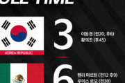 【五輪サッカー】韓国、メキシコに3-6で惨敗