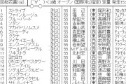 【競馬】　桜花賞(GⅠ)　枠順確定　ソダシ2枠4番　サトノレイナス大外18番