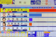 【朗報】自民・小野田紀美氏、宣言通り公明党の推薦なしで当確！！