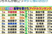 【悲報】「昭和、平成、令和、衝撃を受けたアイドルランキング」にOGメンバーがランクイン！