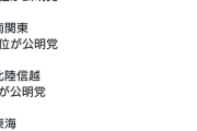 中道改革連合の比例名簿。公明党は上位25枠を独占😲