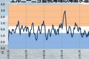 【速報】今年の夏、暑くないかもしれない