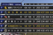 【試合実況】西武スタメン 先発：ニール（2019.8.27）
