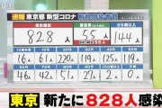 【4/27】東京都で新たに828人の感染確認　新型コロナウイルス