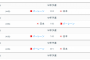 ◆アジア杯◆R16対戦相手バーレーンとの過去の戦績…日本の8勝2敗ここ14年間対戦なし