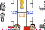 【悲報】クロアチア代表のカタールW杯戦績ｗｗｗｗｗｗｗｗ