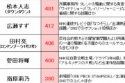 【速報】山口真帆さん『2019タレントネットニュースランキング』第2位!!!!!!!!