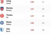 【驚愕】日本代表田中碧さん、今季ドイツ2部でのスタッツwwwwwwwwwwwwwwwwwwwwwwwwwwwwww