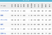 パ・リーグ、3位まで1G差の大混戦ｗｗｗｗｗｗｗｗ
