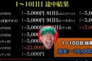 YouTuber相馬トランジスタさんが1日5000円×30日パチンコを打ち続けたら勝てるのかを検証した結果www