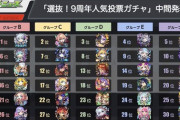 【モンスト】※驚愕※「ソロモンさん○位」人気投票ガチャ中間発表順位がこちらwwwwwww