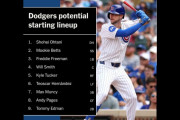 タッカーを加えた2026年ドジャースの予想ラインナップ　“8、9番以外はスーパースター”　【海外の反応】