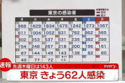 【10/14】東京都で新たに62人の感染確認　6日連続100人下回る　新型コロナウイルス