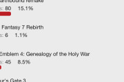 海外掲示板「ニンダイで発表して欲しいRPGは？」でモノリスソフト 新作が圧倒的1位を獲得！！！