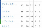 プレミアリーグ順位表www