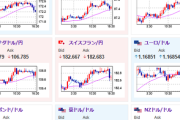 【相場】後場あたりから為替相場はやや横這いに　1ドル147円台前半～半ばで推移　日経平均は３００円超上げて引け