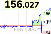 【速報】ドル円、156.8円から154円台まで激しく乱高下。為替介入か