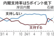 【速報】石破内閣支持率、４１％で耐える　自民党32%(2%↑)国民民主党14%(3%↑)立憲9%(7%↓)　立憲、第2党から降格で信者現実逃避へ