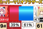 紅白対抗！スーパーマリオ10時間リレー優勝は紅組！！『大将両方上手くて凄ったわね』【にじさんじ】