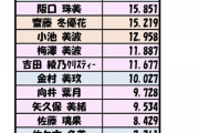 2024年インスタフォロー増減ランキング、久保と与田がワンツーフィニッシュ！！！！！