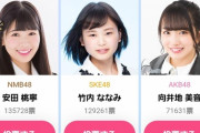 【AKB48G】写真集選抜イベント１位は安田桃寧(NMB48)で当確か？