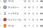 【悲報】リバプールさん、強すぎてプレミアリーグを崩壊させる