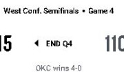【NBA】LALがOKCに4連敗でシーズン終了…八村塁、ミラクル3P連発も土壇場でコートに立てず