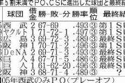 【阪神】矢野燿大監督「開き直りの精神」でCS第１S突破だ「下から追っかける方が向かっていける」