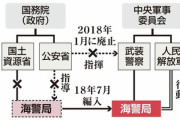 【尖閣】中国、海警法整備で「法律戦」 領有権主張の先兵に 軍事組織化も加速 行政から軍傘下へ指揮命令系統一本化 武器使用許可