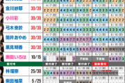 黒見がついに全完売達成！35th『チャンスは平等』ミーグリ第13次完売表が公開