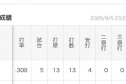 倉本（29歳）打率.337、101打数34安打、1本、10打点、17三振、7四球←これがずっと9番の理由